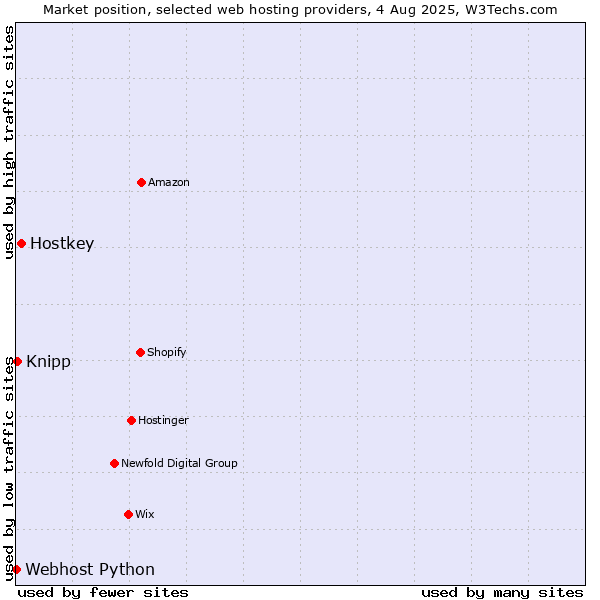 Market position of Hostkey vs. Knipp vs. Webhost Python