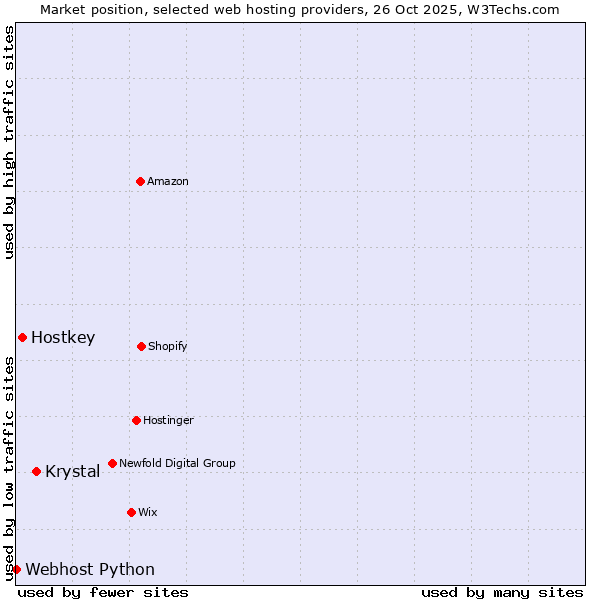 Market position of Krystal vs. Hostkey vs. Webhost Python