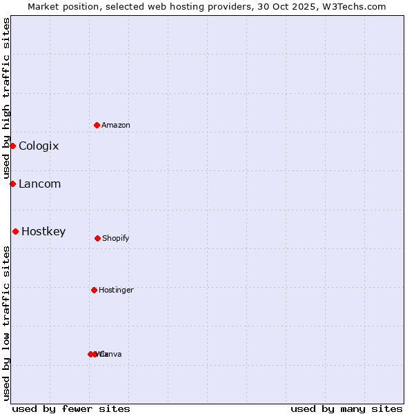 Market position of Hostkey vs. Lancom vs. Cologix