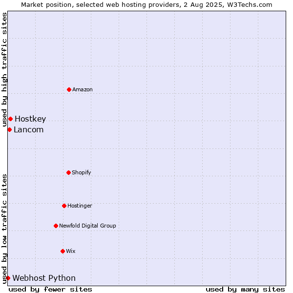 Market position of Hostkey vs. Lancom vs. Webhost Python