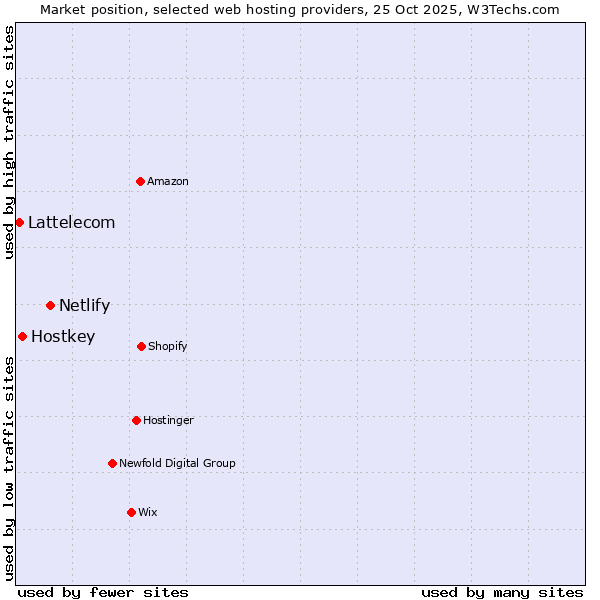Market position of Netlify vs. Hostkey vs. Lattelecom