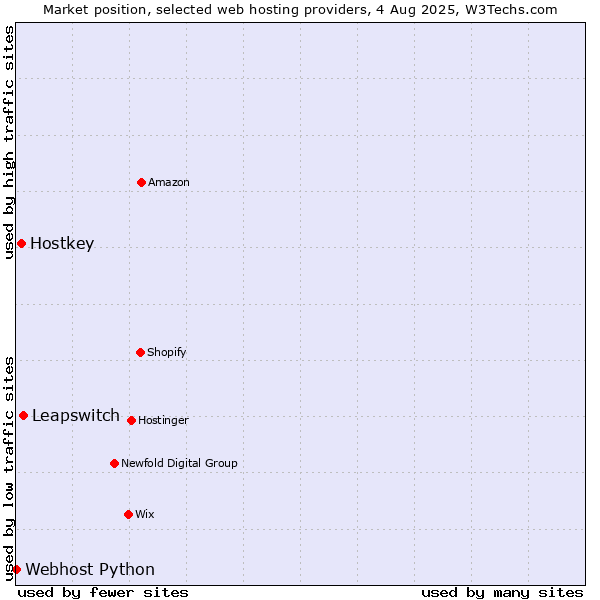 Market position of Leapswitch vs. Hostkey vs. Webhost Python