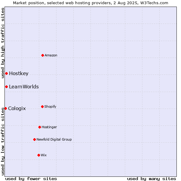 Market position of Hostkey vs. LearnWorlds vs. Cologix