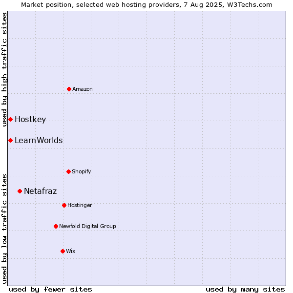 Market position of Netafraz vs. Hostkey vs. LearnWorlds