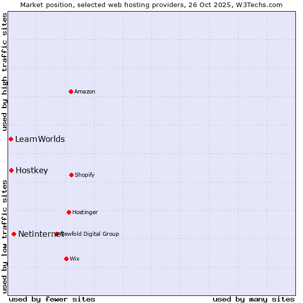 Market position of Netinternet vs. Hostkey vs. LearnWorlds
