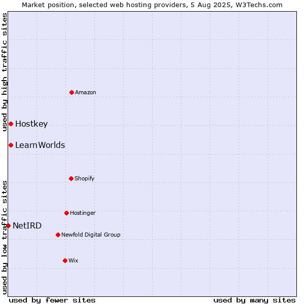 Market position of Hostkey vs. LearnWorlds vs. NetIRD