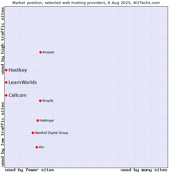Market position of Cellcom vs. Hostkey vs. LearnWorlds
