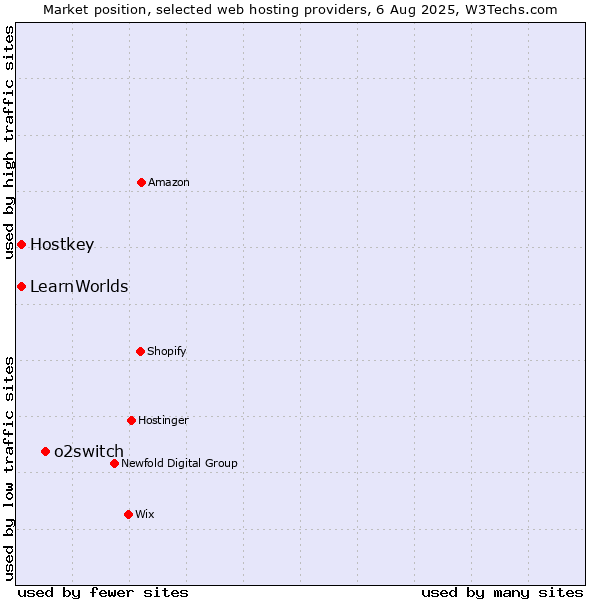 Market position of o2switch vs. Hostkey vs. LearnWorlds