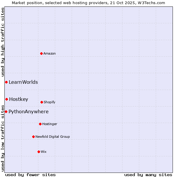 Market position of Hostkey vs. LearnWorlds vs. PythonAnywhere
