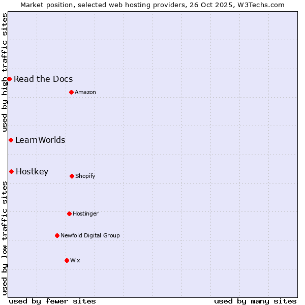 Market position of Hostkey vs. LearnWorlds vs. Read the Docs
