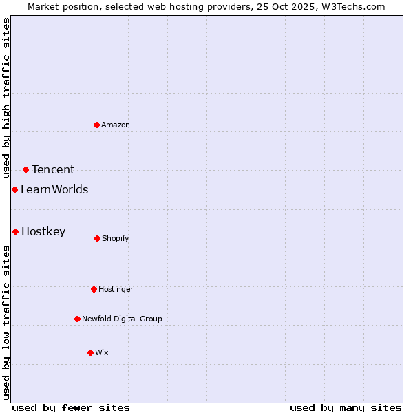 Market position of Tencent vs. Hostkey vs. LearnWorlds