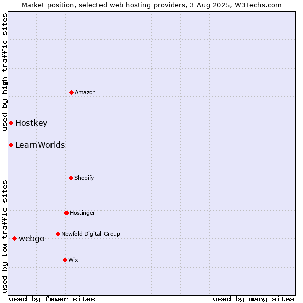 Market position of webgo vs. Hostkey vs. LearnWorlds
