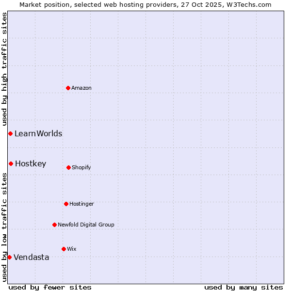 Market position of Hostkey vs. LearnWorlds vs. Vendasta
