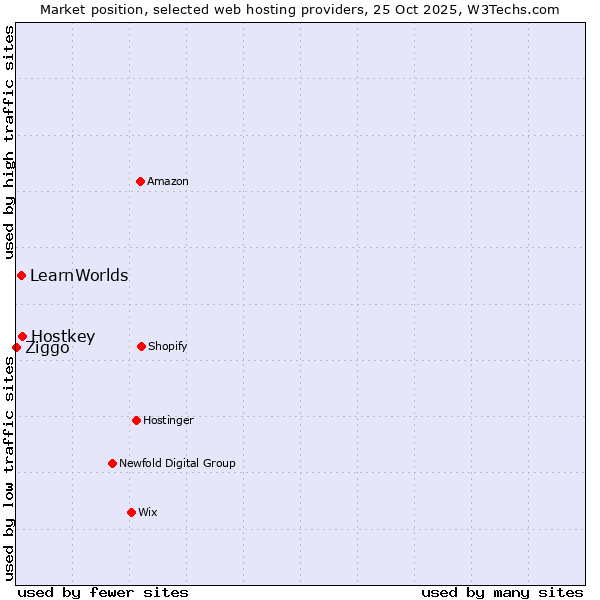 Market position of Hostkey vs. LearnWorlds vs. Ziggo