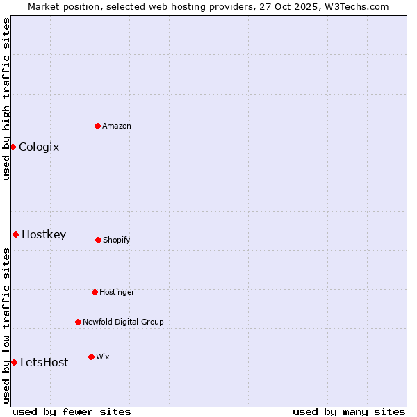 Market position of Hostkey vs. LetsHost vs. Cologix