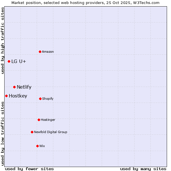 Market position of Netlify vs. LG U+ vs. Hostkey