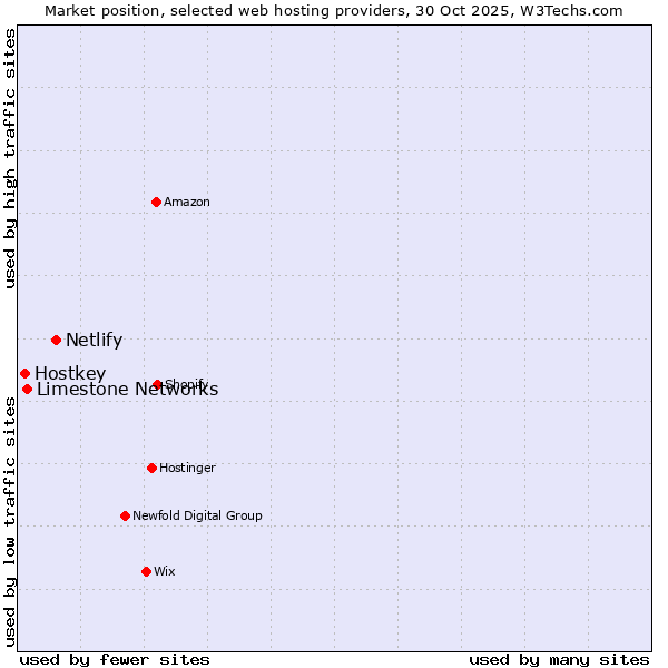 Market position of Netlify vs. Limestone Networks vs. Hostkey