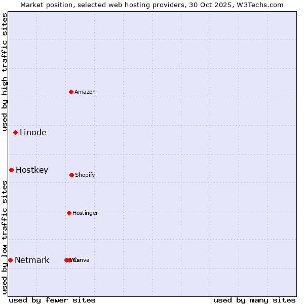 Market position of Linode vs. Hostkey vs. Netmark