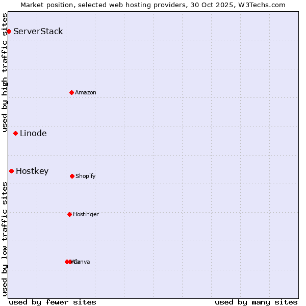 Market position of Linode vs. Hostkey vs. ServerStack