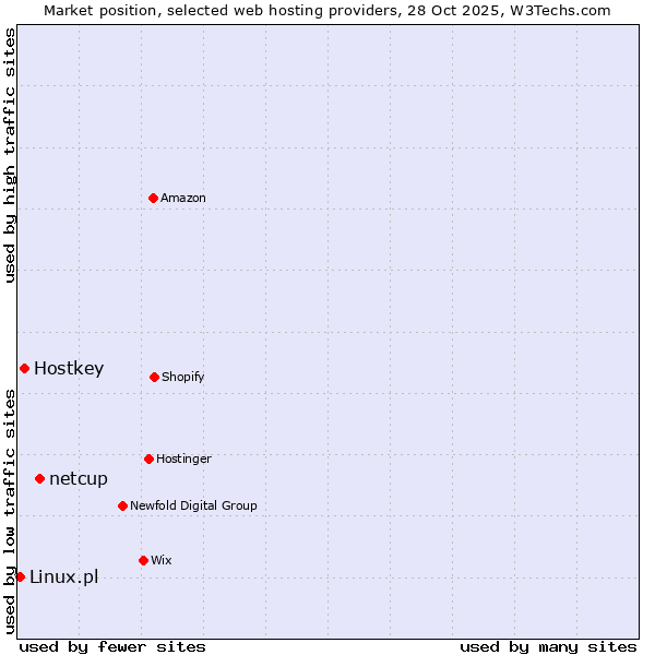 Market position of netcup vs. Hostkey vs. Linux.pl
