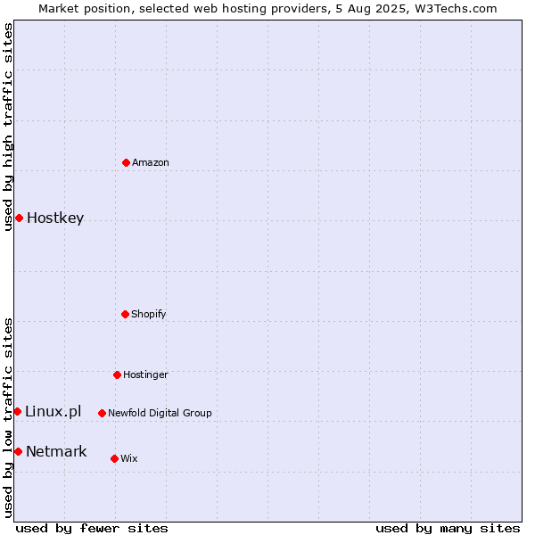 Market position of Hostkey vs. Netmark vs. Linux.pl
