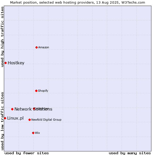 Market position of Network Solutions vs. Hostkey vs. Linux.pl