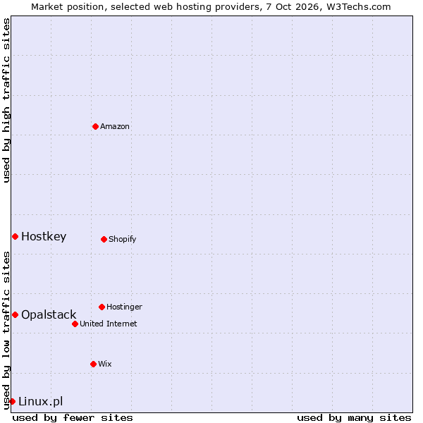 Market position of Hostkey vs. Opalstack vs. Linux.pl