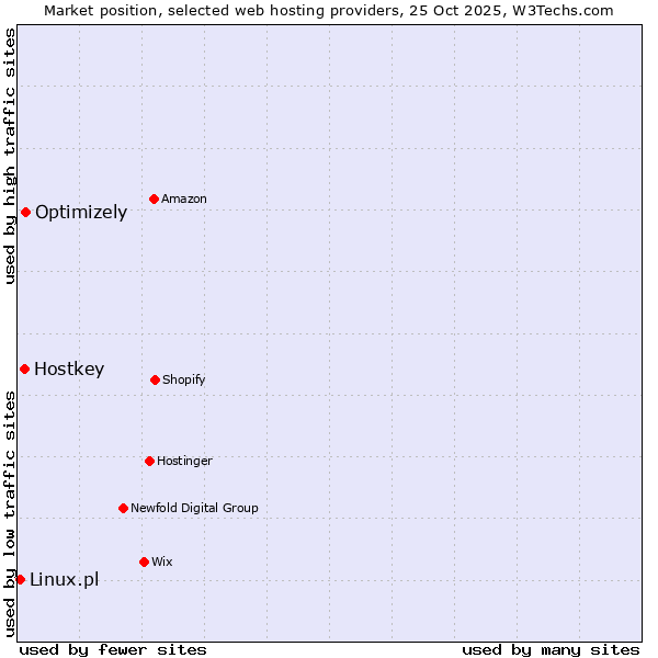 Market position of Optimizely vs. Hostkey vs. Linux.pl
