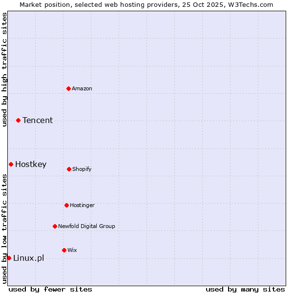 Market position of Tencent vs. Hostkey vs. Linux.pl