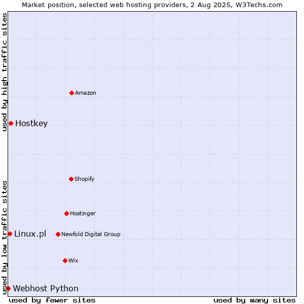 Market position of Hostkey vs. Linux.pl vs. Webhost Python