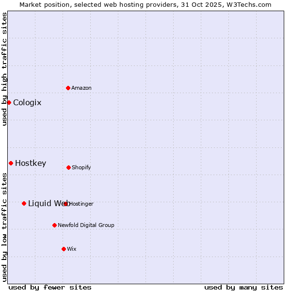 Market position of Liquid Web vs. Hostkey vs. Cologix