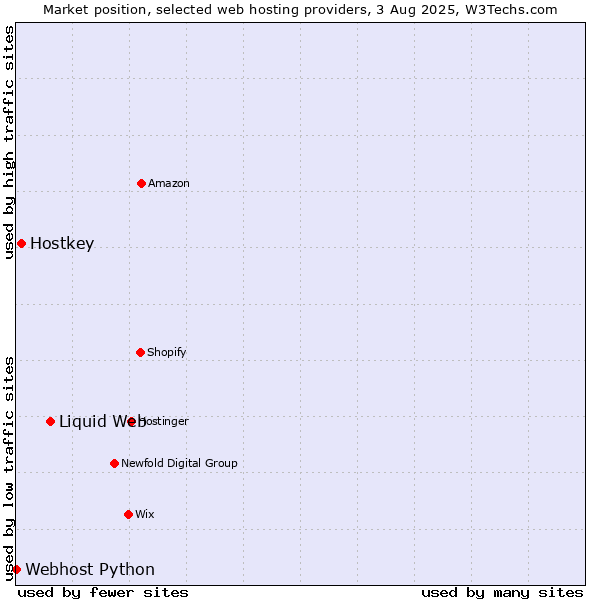Market position of Liquid Web vs. Hostkey vs. Webhost Python