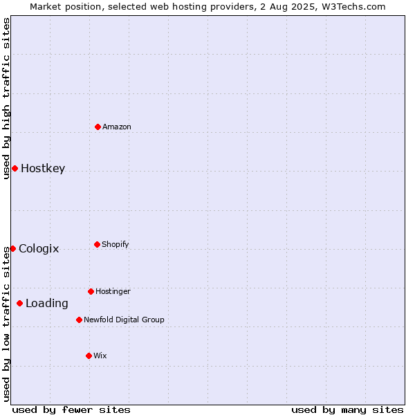 Market position of Loading vs. Hostkey vs. Cologix