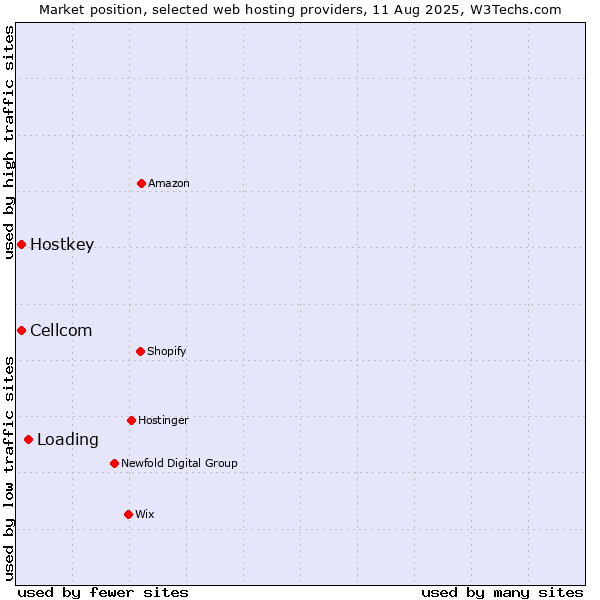Market position of Loading vs. Cellcom vs. Hostkey