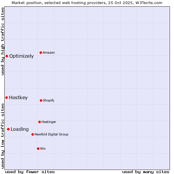 Market position of Loading vs. Optimizely vs. Hostkey