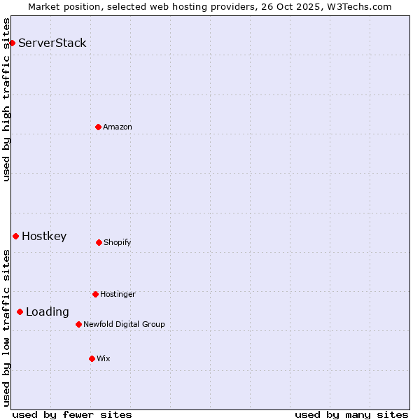 Market position of Loading vs. Hostkey vs. ServerStack
