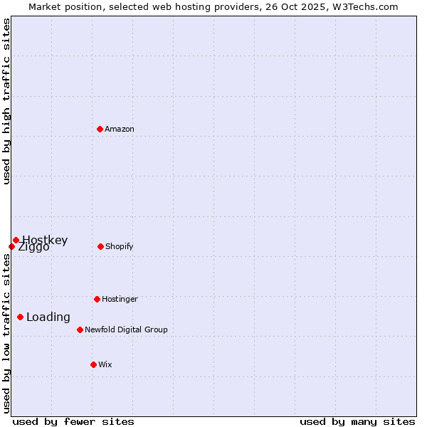 Market position of Loading vs. Hostkey vs. Ziggo