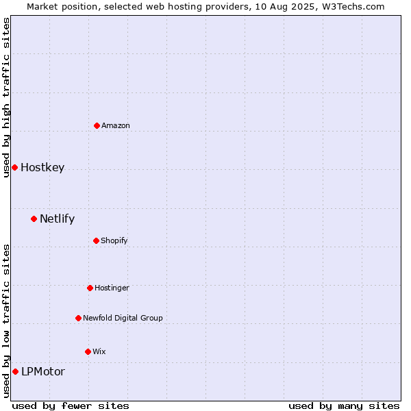 Market position of Netlify vs. LPMotor vs. Hostkey
