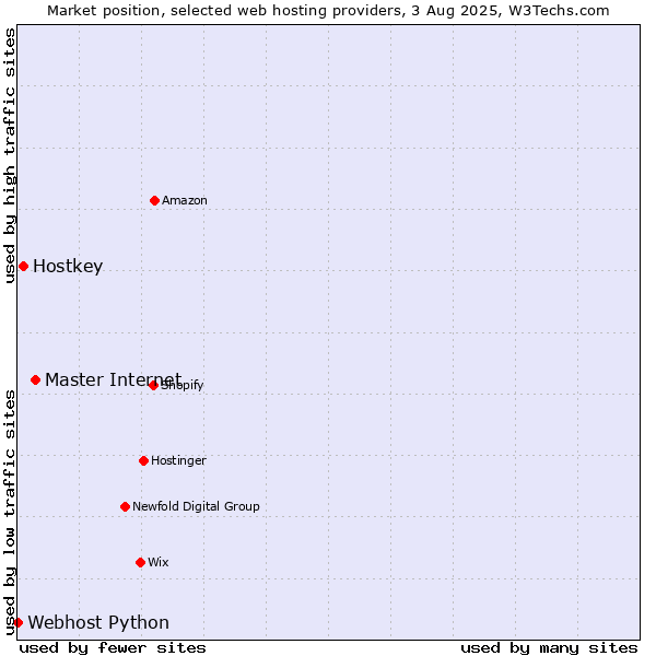 Market position of Master Internet vs. Hostkey vs. Webhost Python