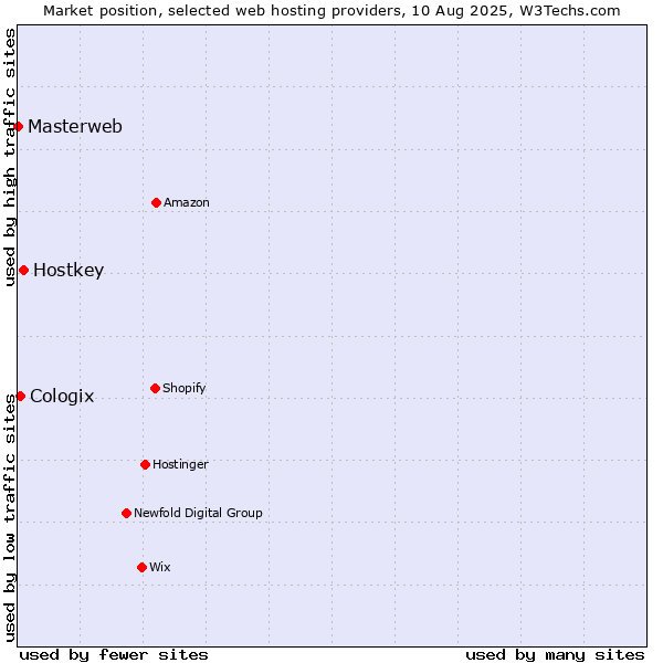 Market position of Hostkey vs. Cologix vs. Masterweb