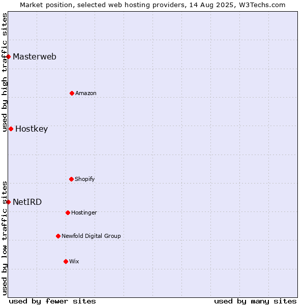 Market position of Hostkey vs. Masterweb vs. NetIRD