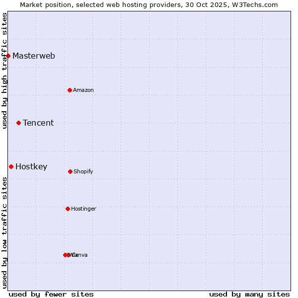 Market position of Tencent vs. Hostkey vs. Masterweb