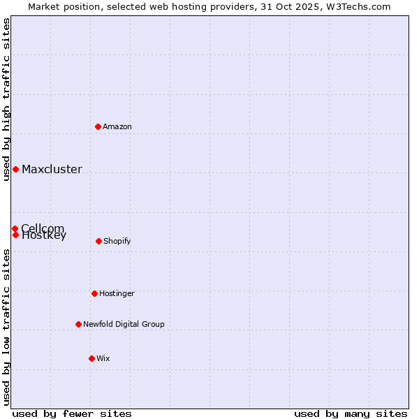 Market position of Hostkey vs. Maxcluster vs. Cellcom