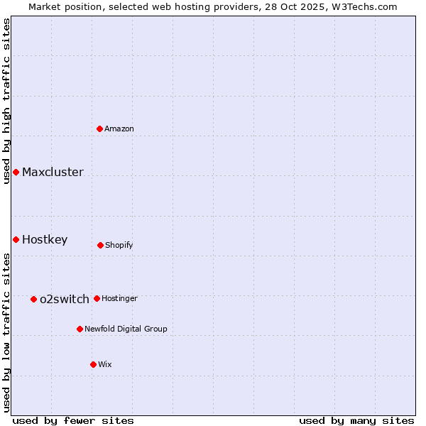 Market position of o2switch vs. Hostkey vs. Maxcluster