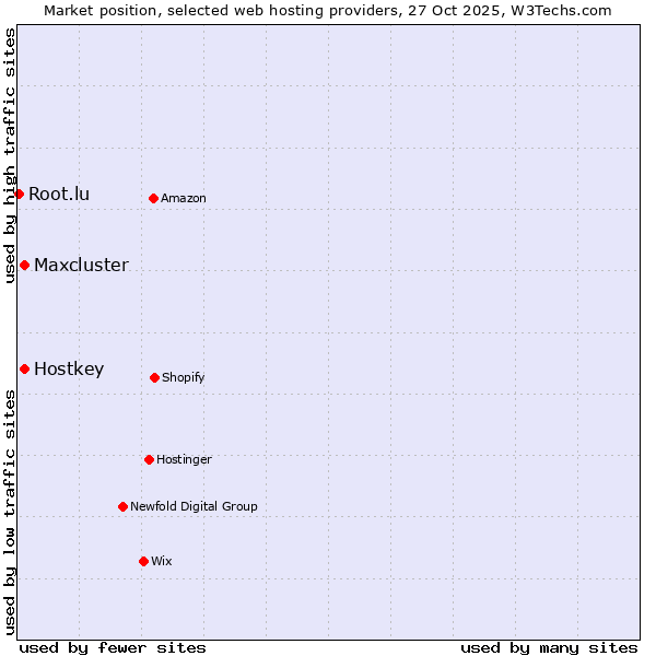 Market position of Hostkey vs. Maxcluster vs. Root.lu