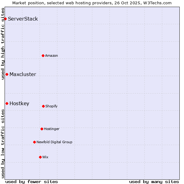Market position of Hostkey vs. Maxcluster vs. ServerStack
