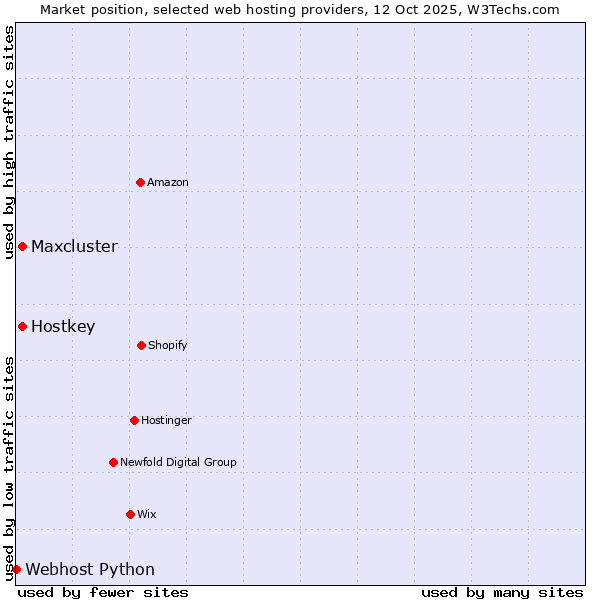 Market position of Hostkey vs. Maxcluster vs. Webhost Python