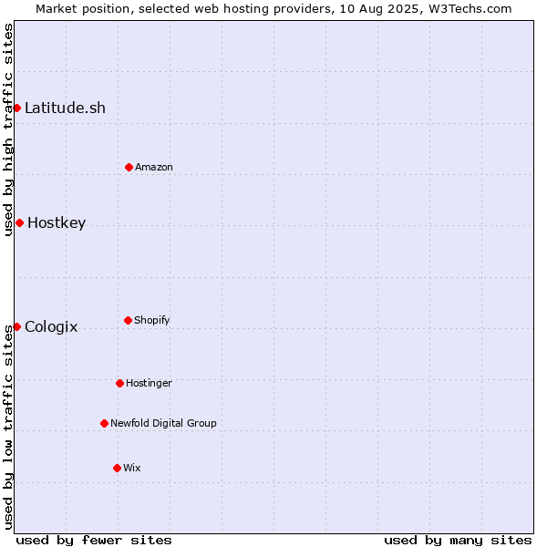 Market position of Hostkey vs. Latitude.sh vs. Cologix