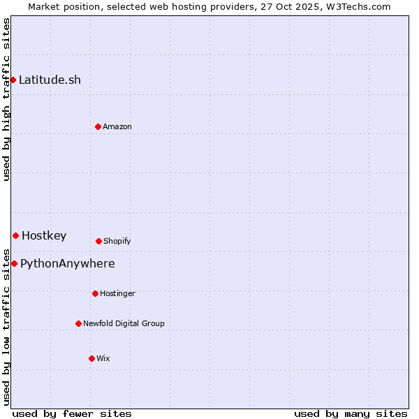 Market position of Hostkey vs. PythonAnywhere vs. Latitude.sh