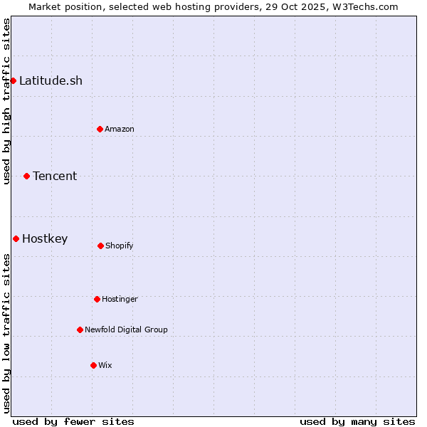 Market position of Tencent vs. Hostkey vs. Latitude.sh